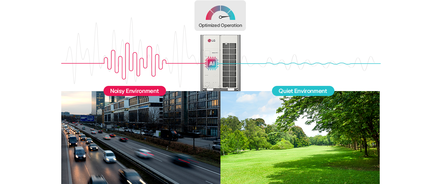El sistema HVAC con inteligencia artificial de LG adapta su operación en tiempo real según el ruido ambiental, optimizando su rendimiento en cualquier entorno, ya sea ruidoso o silencioso.